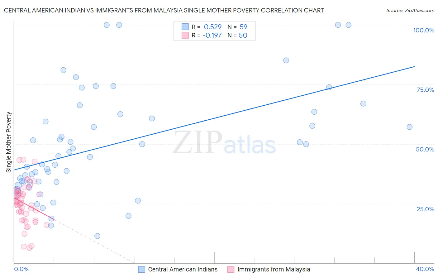 Central American Indian vs Immigrants from Malaysia Single Mother Poverty