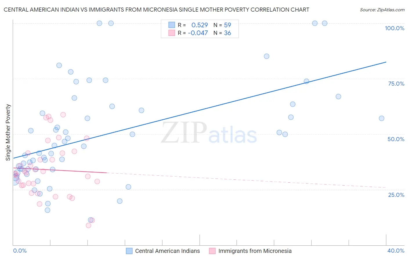 Central American Indian vs Immigrants from Micronesia Single Mother Poverty