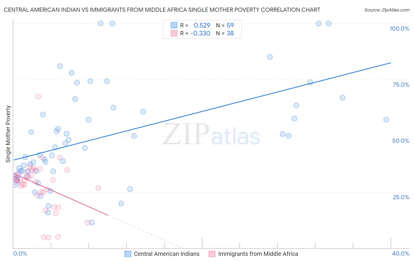 Central American Indian vs Immigrants from Middle Africa Single Mother Poverty