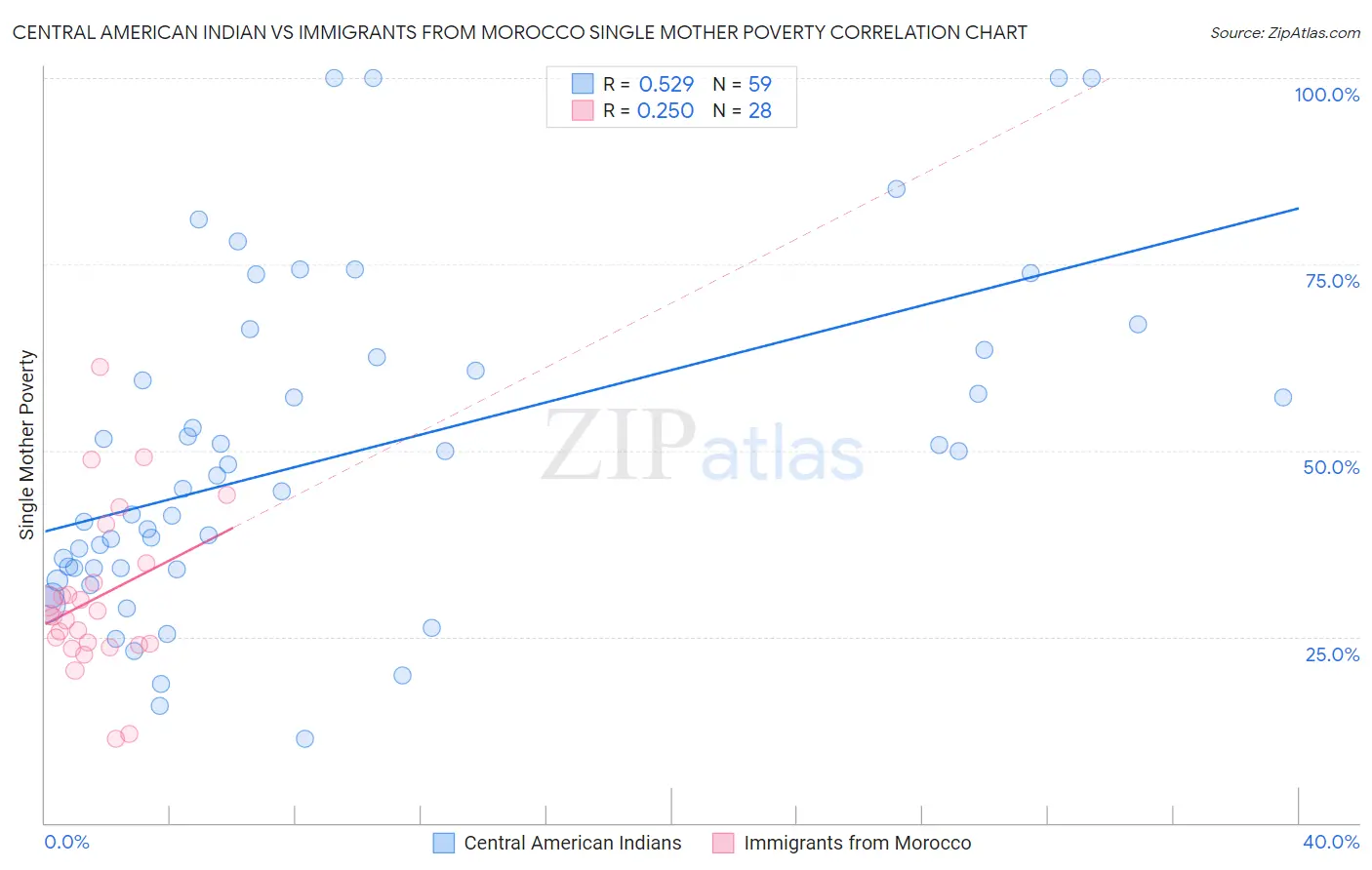 Central American Indian vs Immigrants from Morocco Single Mother Poverty