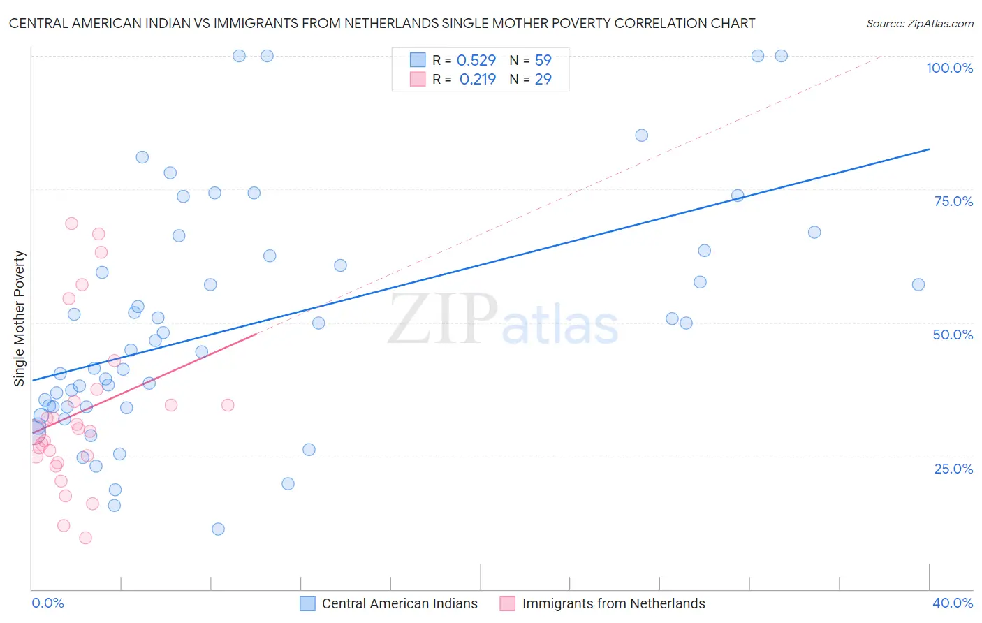 Central American Indian vs Immigrants from Netherlands Single Mother Poverty