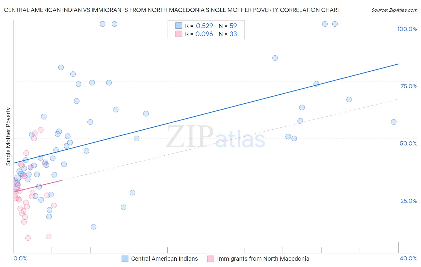 Central American Indian vs Immigrants from North Macedonia Single Mother Poverty