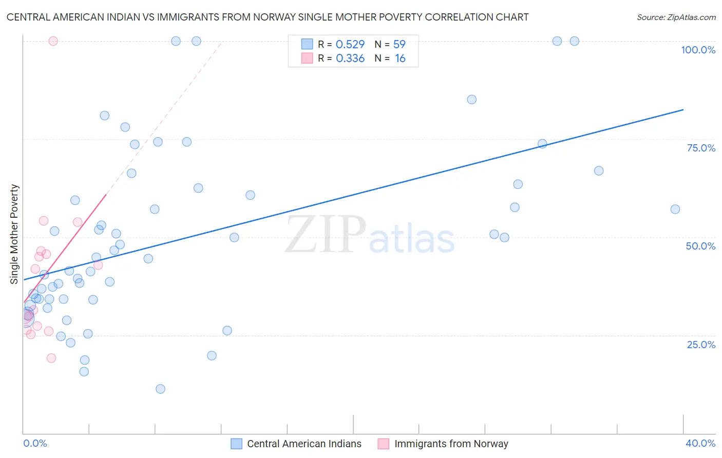 Central American Indian vs Immigrants from Norway Single Mother Poverty