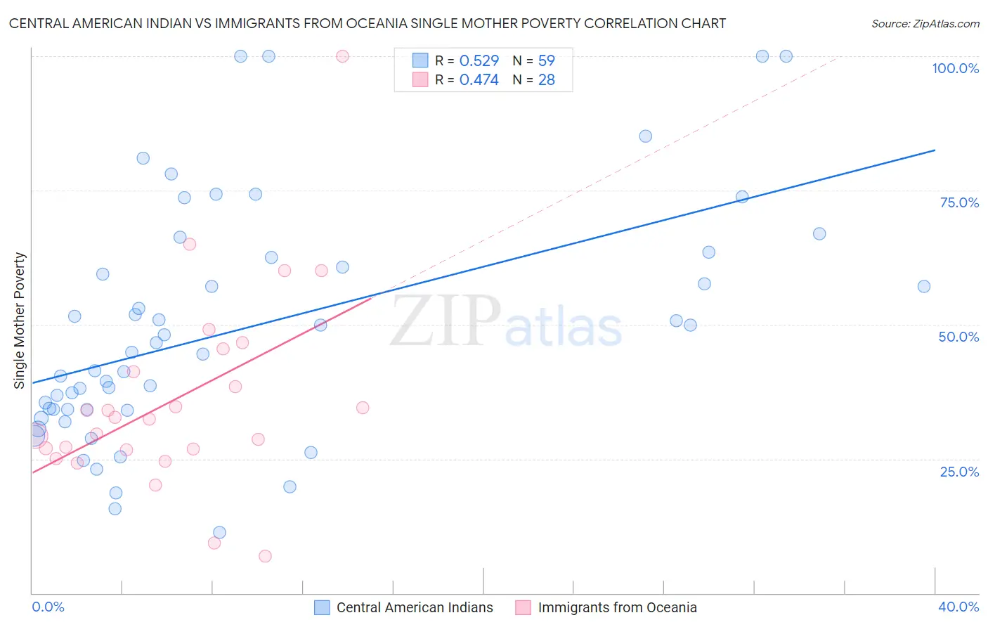 Central American Indian vs Immigrants from Oceania Single Mother Poverty