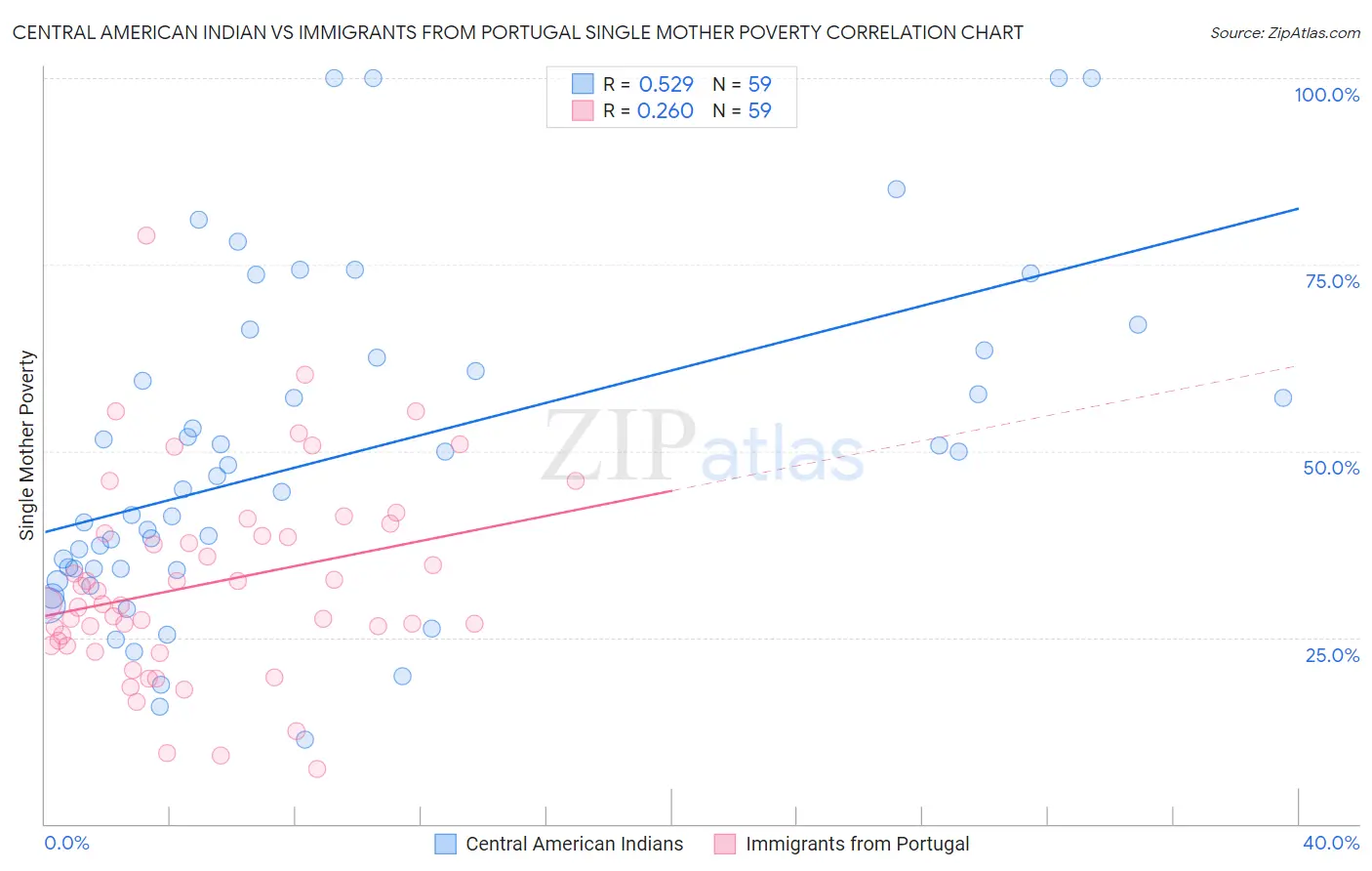 Central American Indian vs Immigrants from Portugal Single Mother Poverty