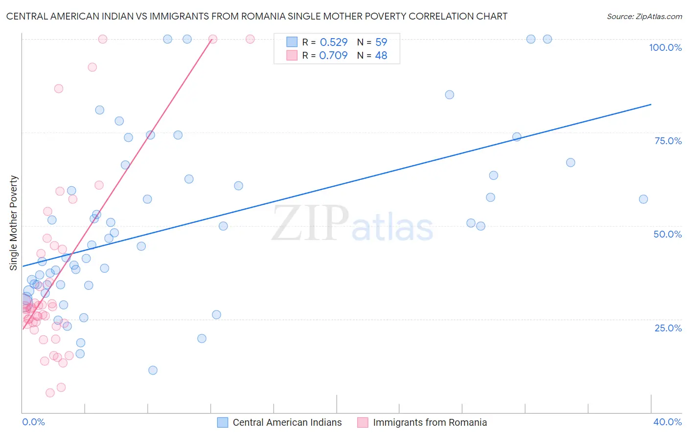 Central American Indian vs Immigrants from Romania Single Mother Poverty