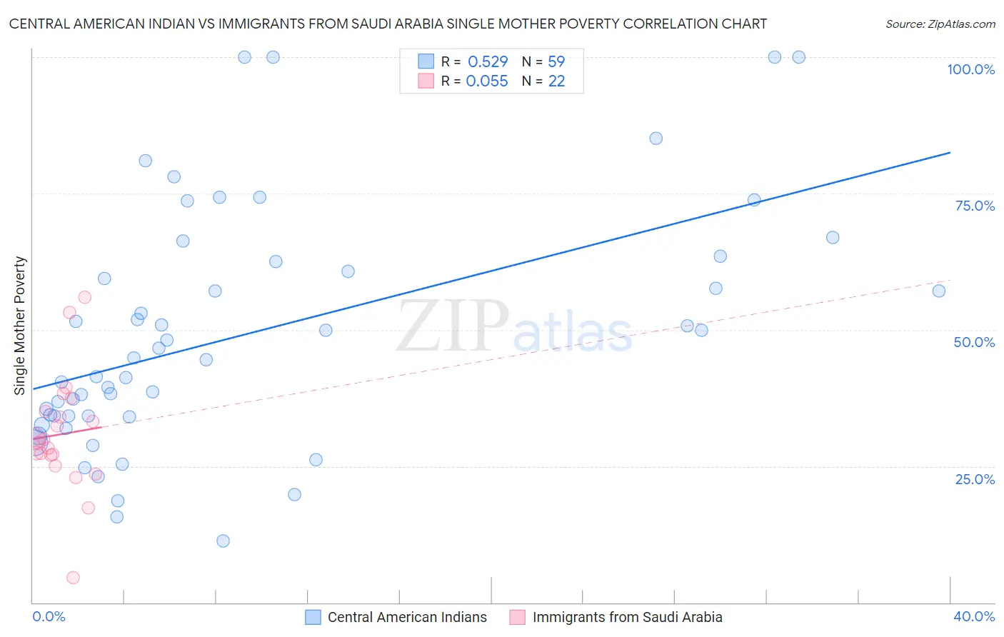 Central American Indian vs Immigrants from Saudi Arabia Single Mother Poverty