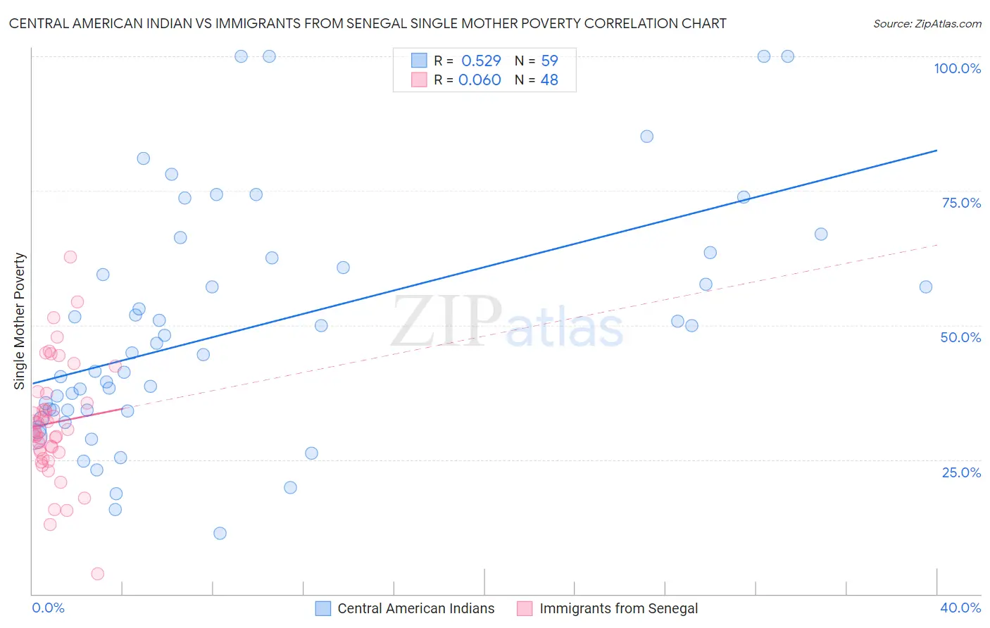 Central American Indian vs Immigrants from Senegal Single Mother Poverty
