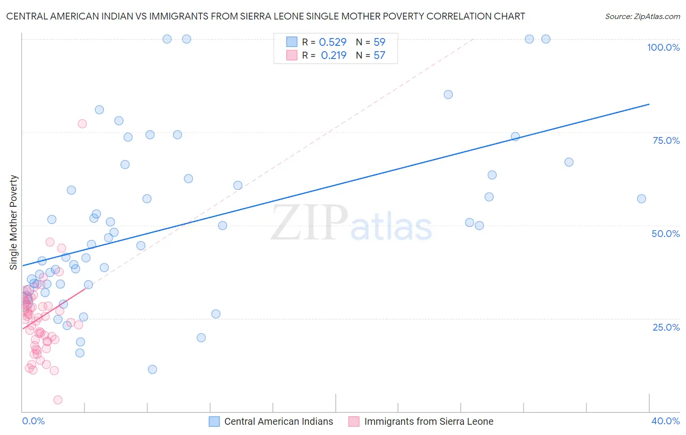 Central American Indian vs Immigrants from Sierra Leone Single Mother Poverty