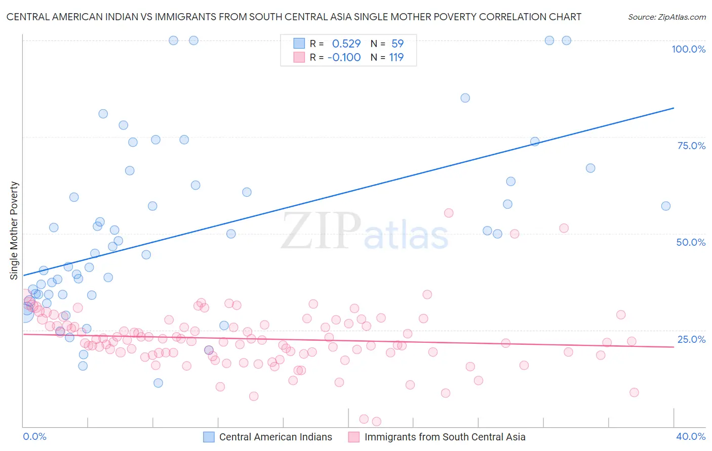 Central American Indian vs Immigrants from South Central Asia Single Mother Poverty