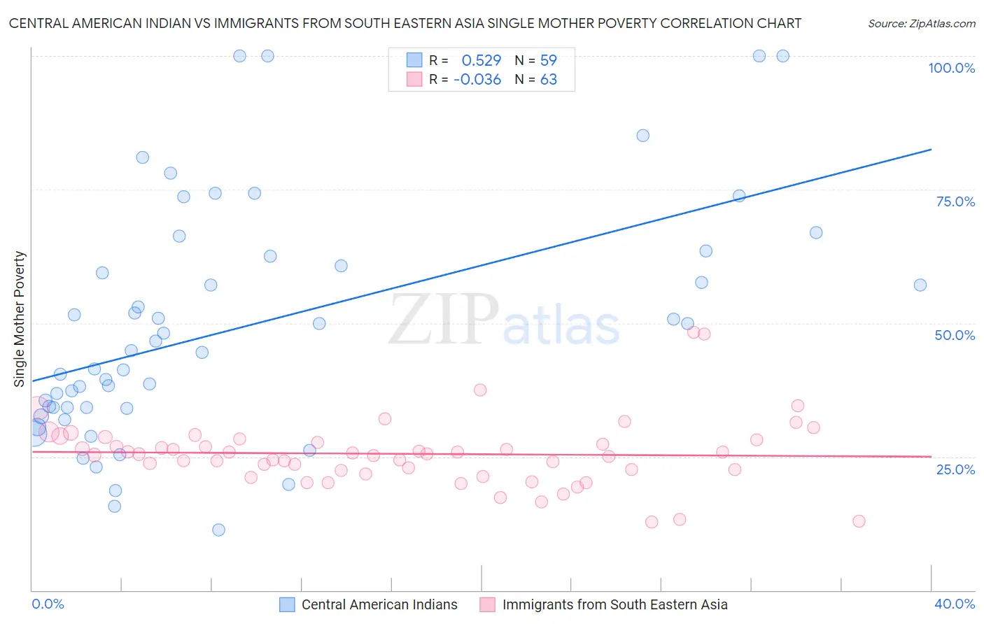 Central American Indian vs Immigrants from South Eastern Asia Single Mother Poverty