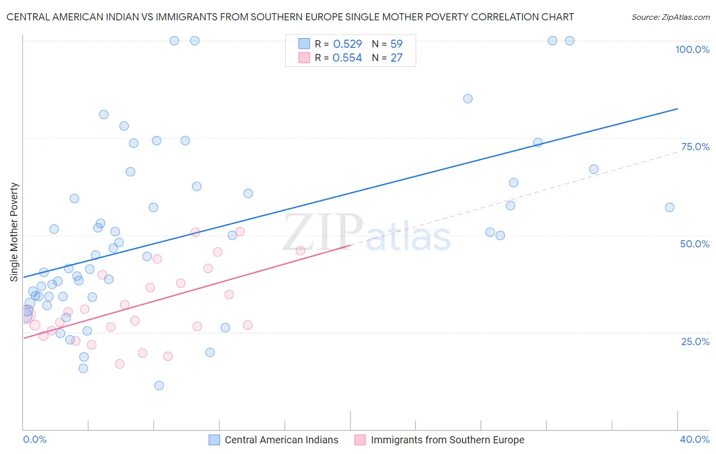 Central American Indian vs Immigrants from Southern Europe Single Mother Poverty