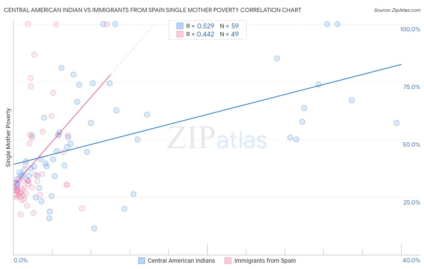 Central American Indian vs Immigrants from Spain Single Mother Poverty