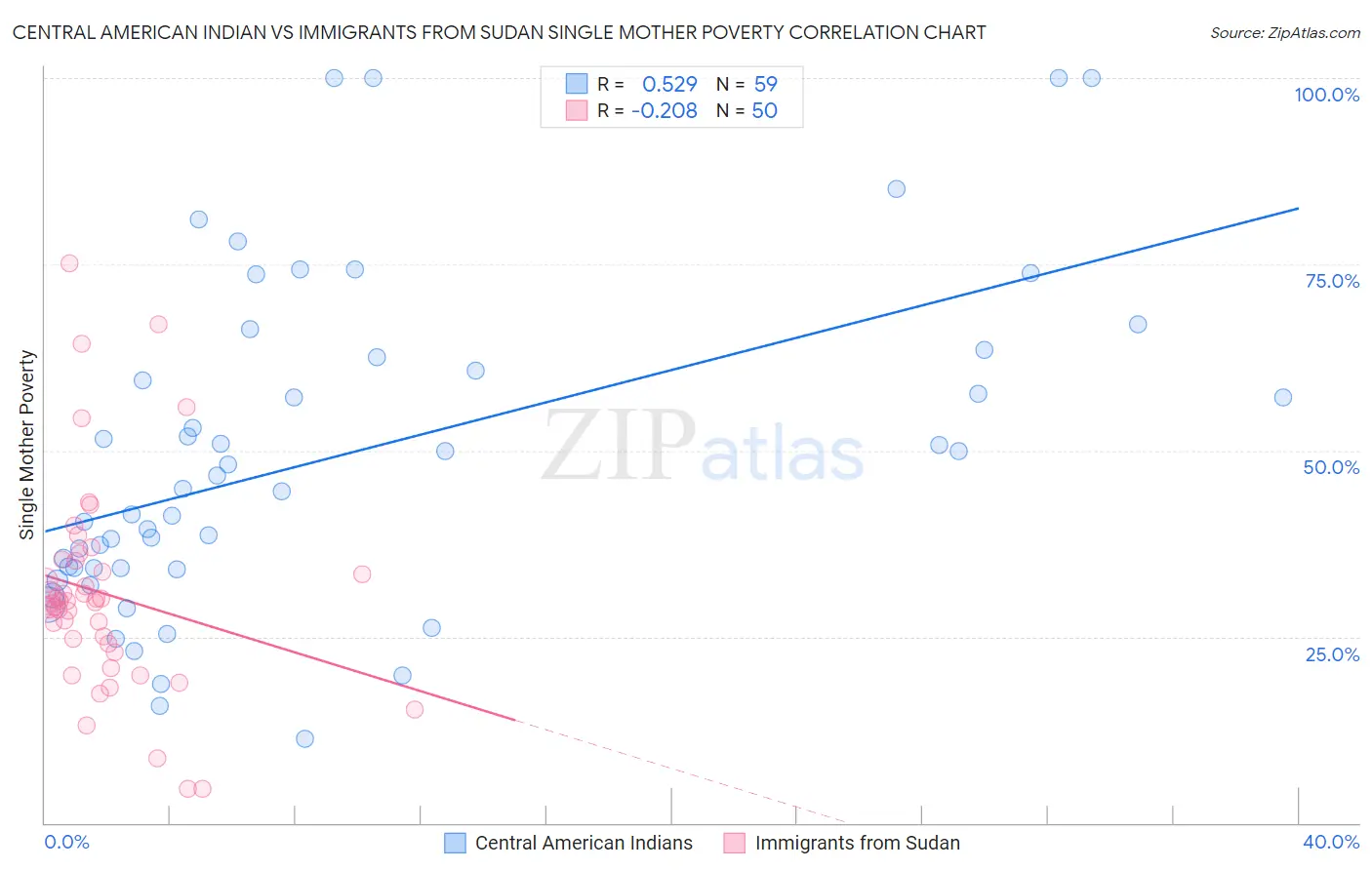 Central American Indian vs Immigrants from Sudan Single Mother Poverty