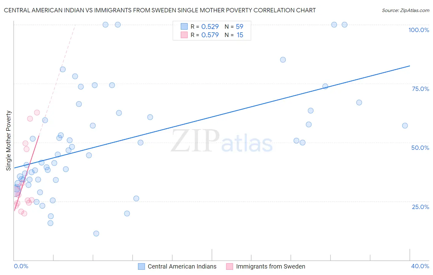 Central American Indian vs Immigrants from Sweden Single Mother Poverty