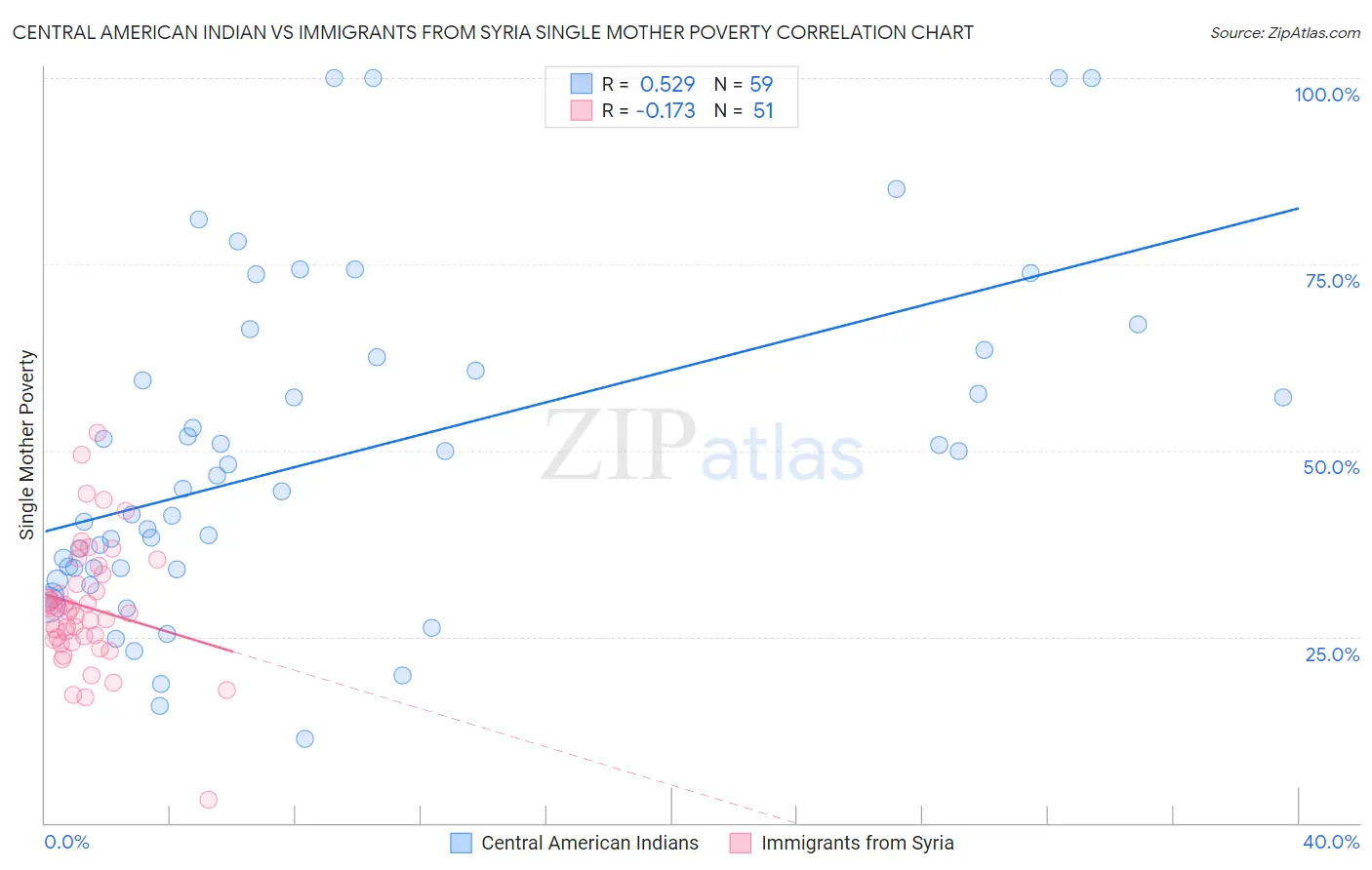 Central American Indian vs Immigrants from Syria Single Mother Poverty