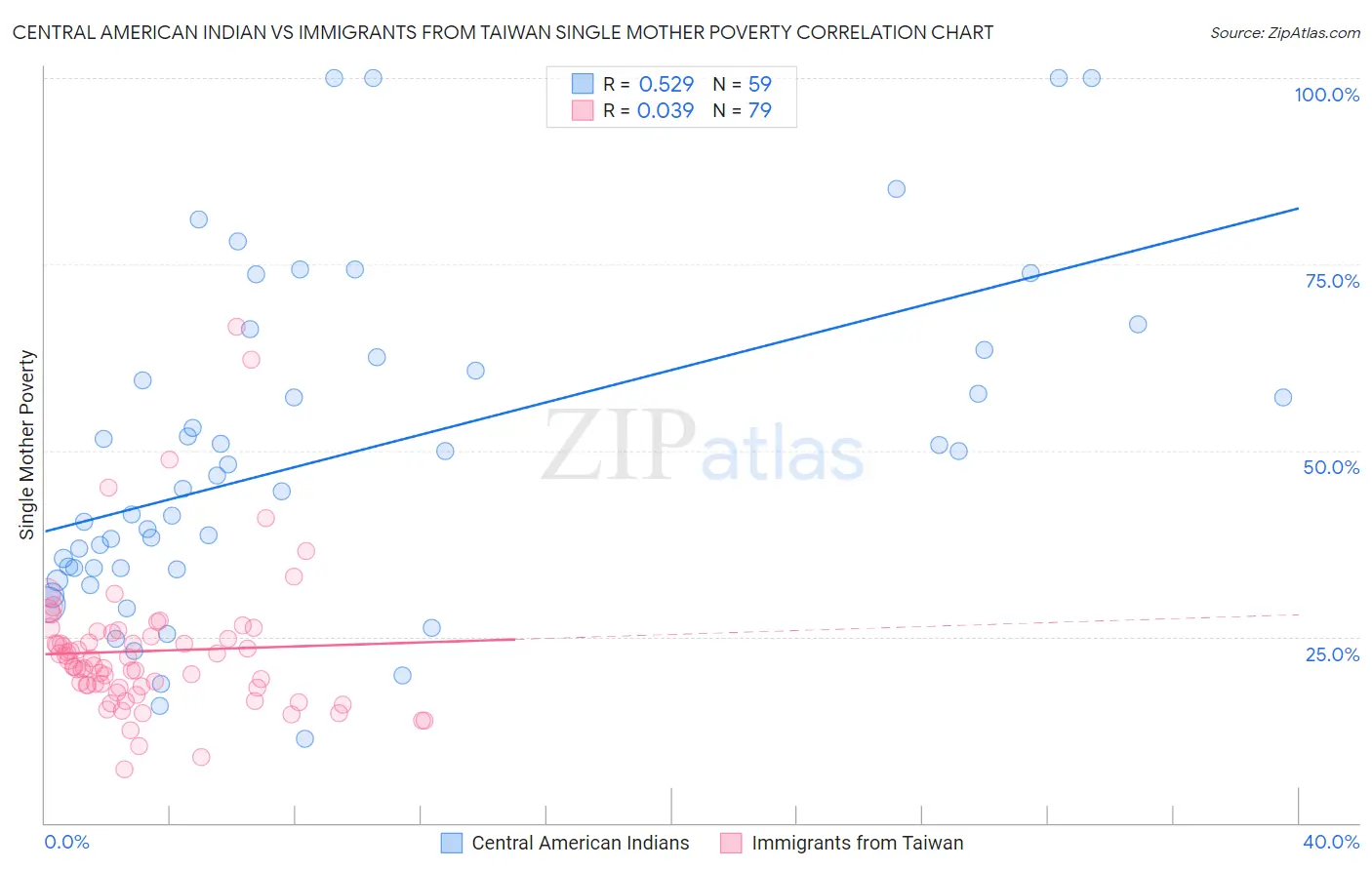 Central American Indian vs Immigrants from Taiwan Single Mother Poverty