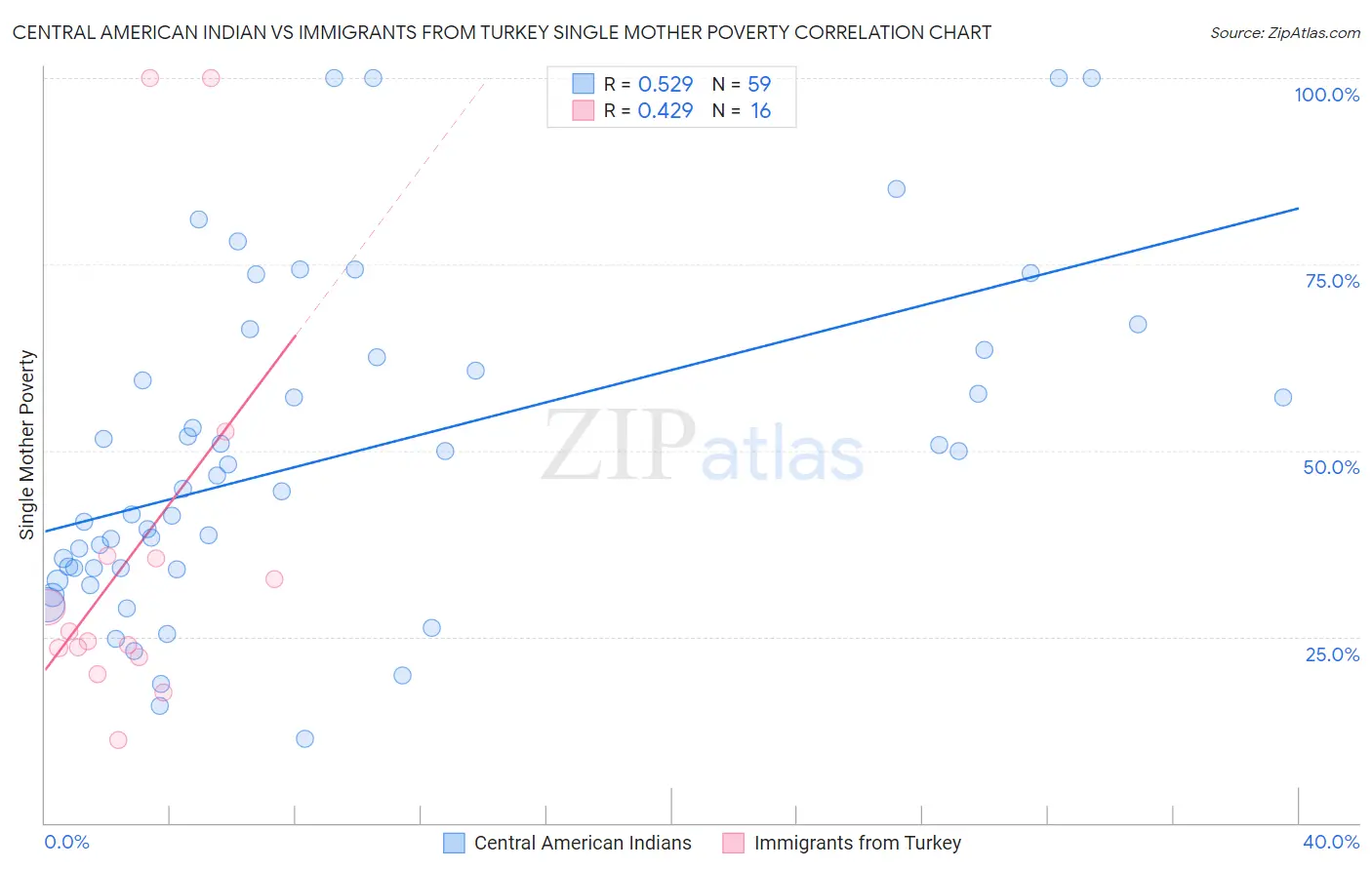 Central American Indian vs Immigrants from Turkey Single Mother Poverty