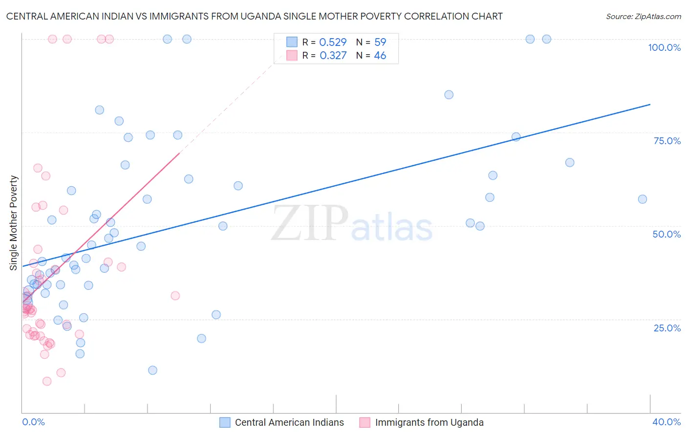 Central American Indian vs Immigrants from Uganda Single Mother Poverty