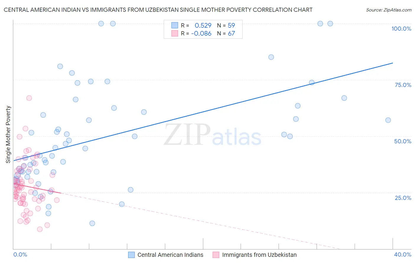 Central American Indian vs Immigrants from Uzbekistan Single Mother Poverty