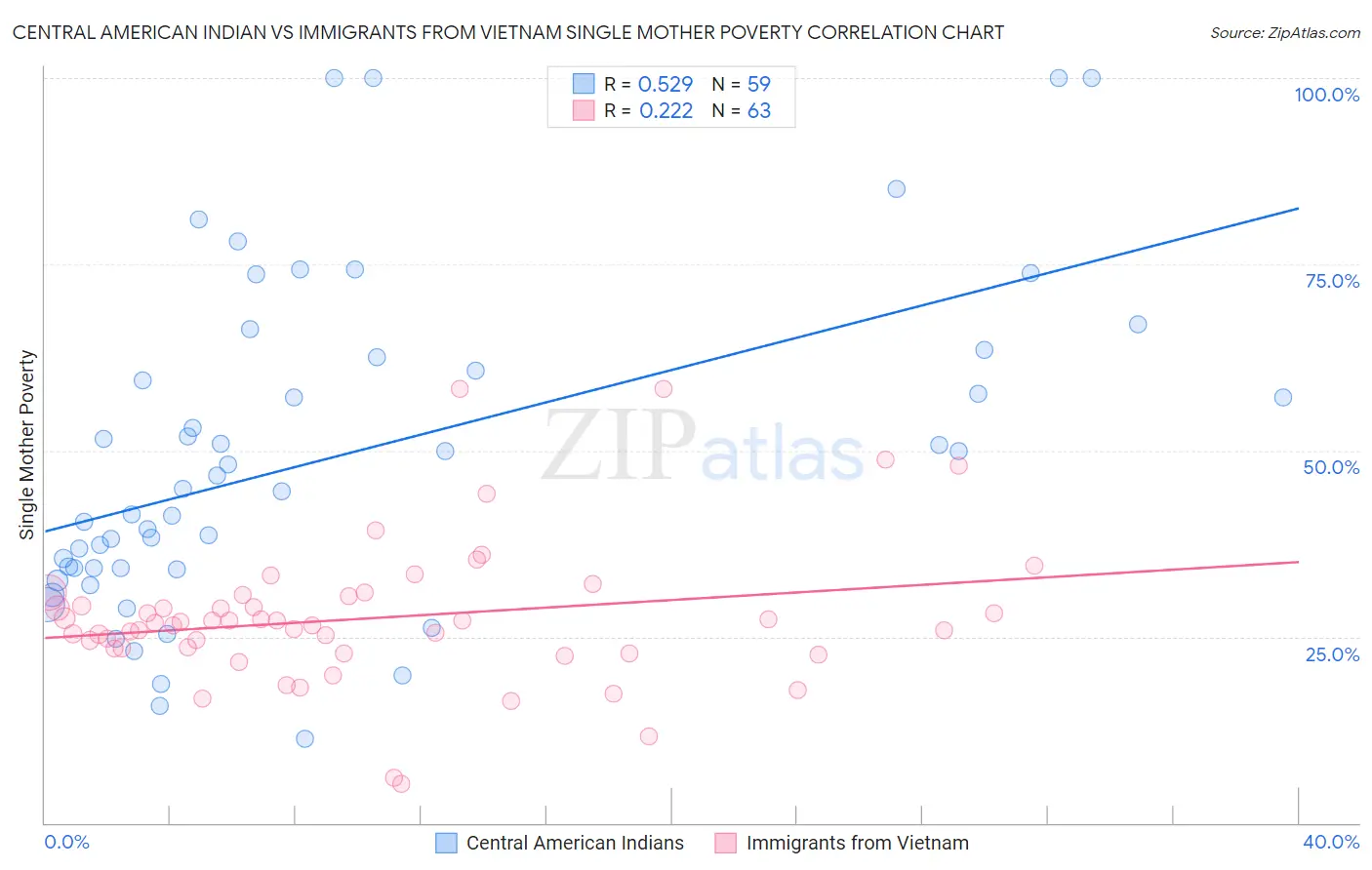 Central American Indian vs Immigrants from Vietnam Single Mother Poverty