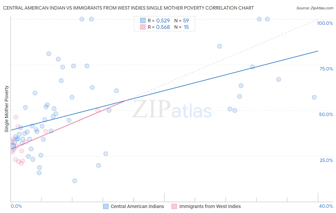 Central American Indian vs Immigrants from West Indies Single Mother Poverty