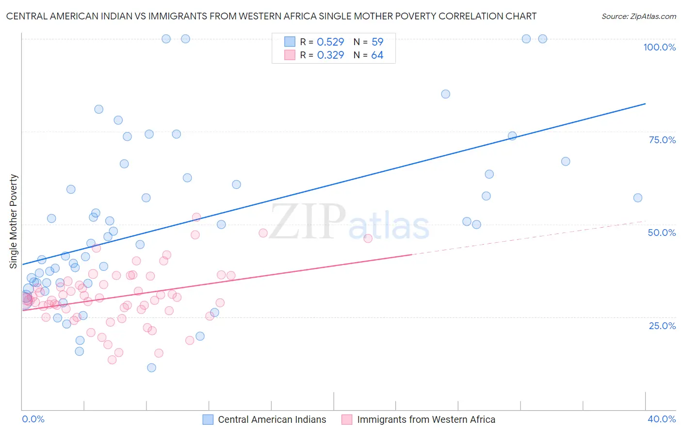 Central American Indian vs Immigrants from Western Africa Single Mother Poverty