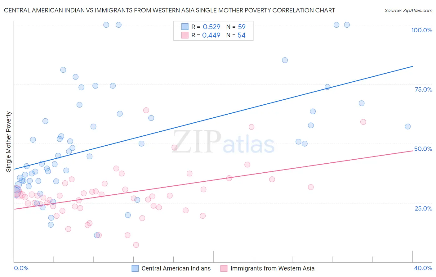 Central American Indian vs Immigrants from Western Asia Single Mother Poverty