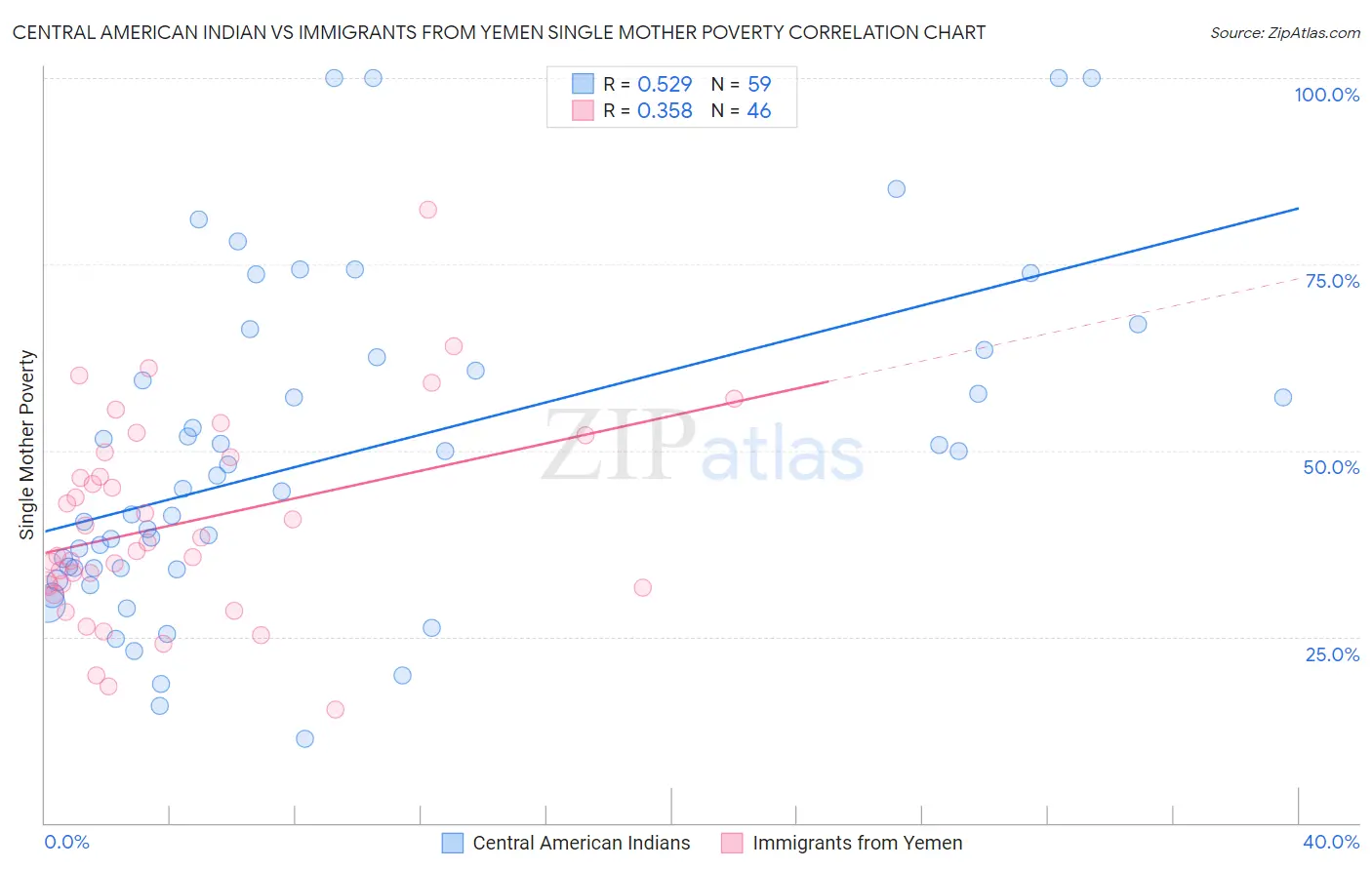 Central American Indian vs Immigrants from Yemen Single Mother Poverty
