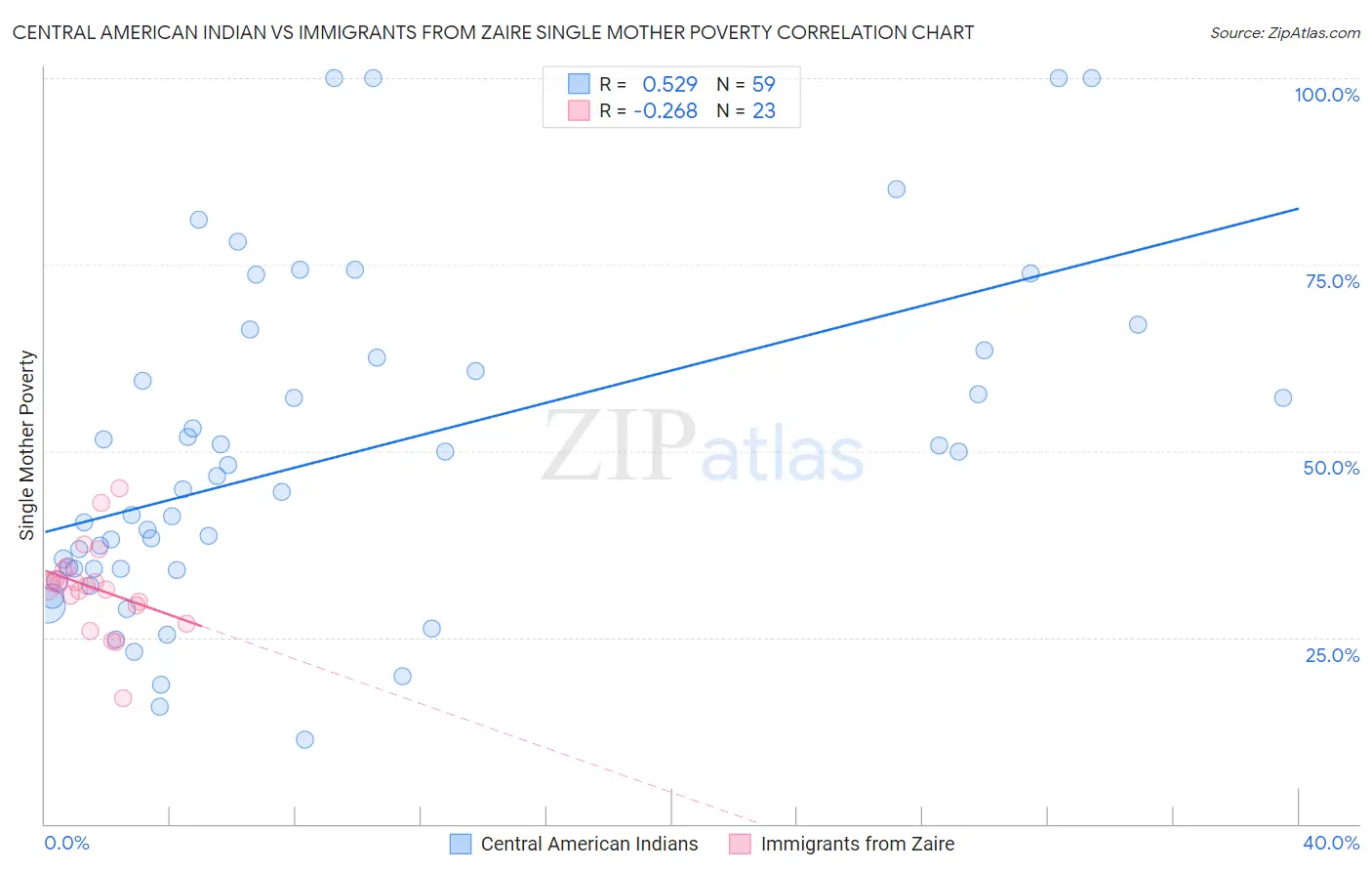 Central American Indian vs Immigrants from Zaire Single Mother Poverty