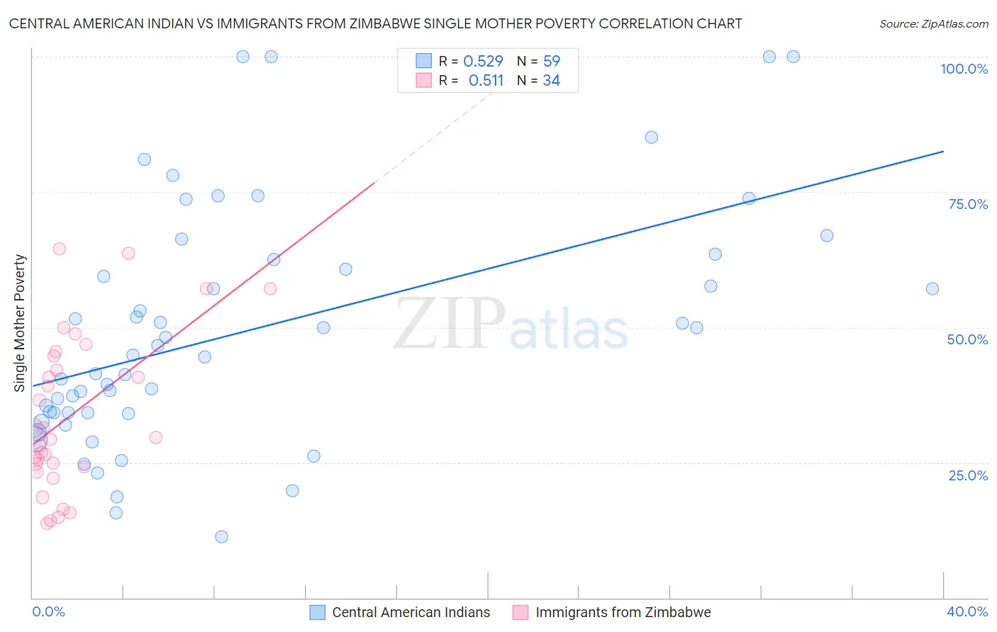 Central American Indian vs Immigrants from Zimbabwe Single Mother Poverty