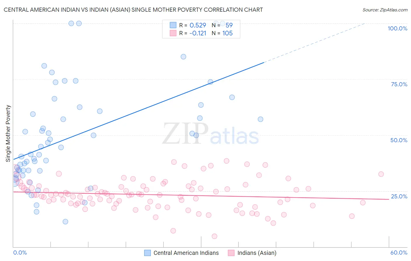 Central American Indian vs Indian (Asian) Single Mother Poverty