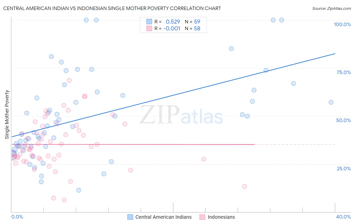 Central American Indian vs Indonesian Single Mother Poverty