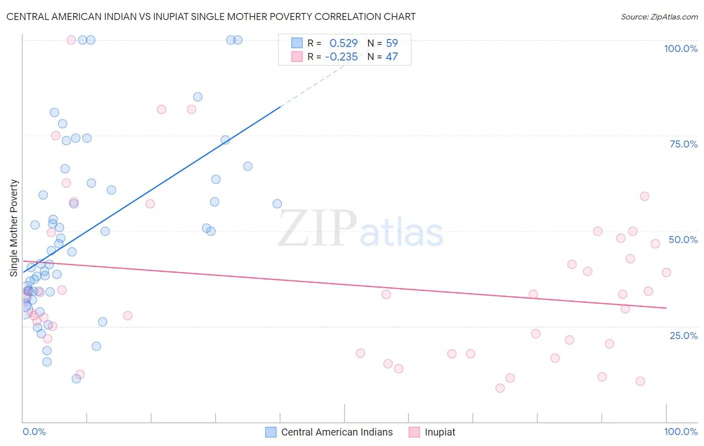 Central American Indian vs Inupiat Single Mother Poverty