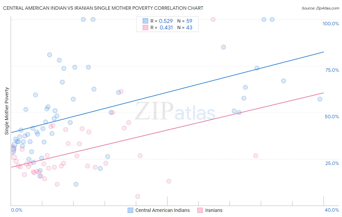 Central American Indian vs Iranian Single Mother Poverty