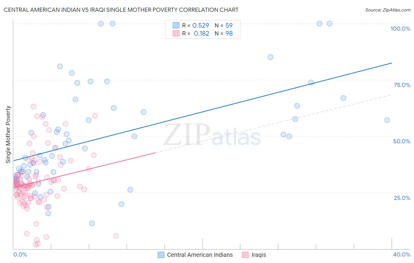 Central American Indian vs Iraqi Single Mother Poverty