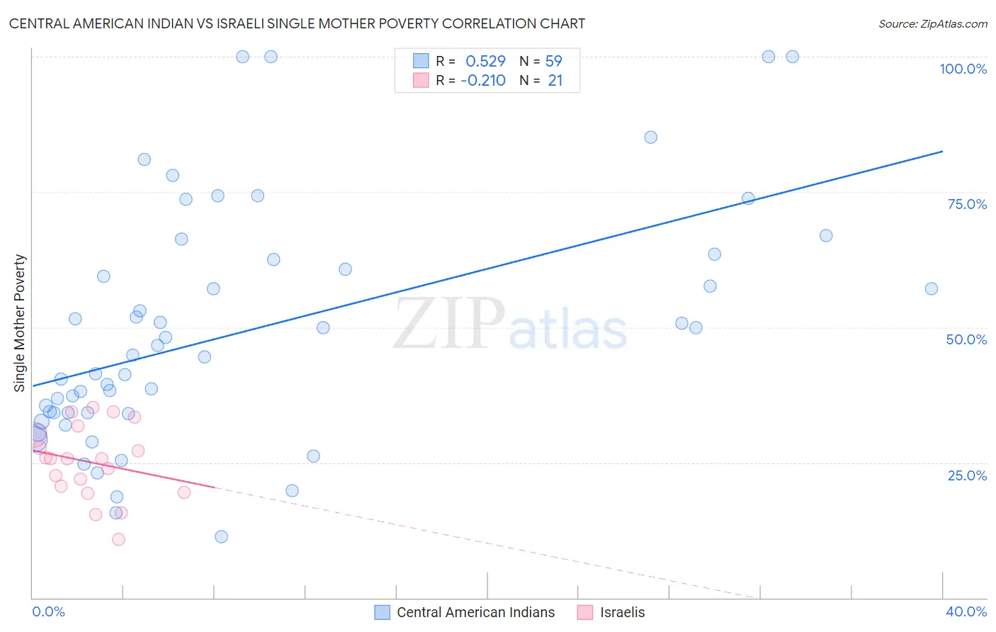 Central American Indian vs Israeli Single Mother Poverty