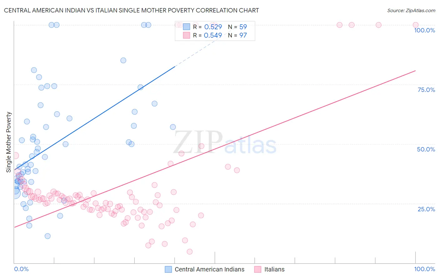 Central American Indian vs Italian Single Mother Poverty