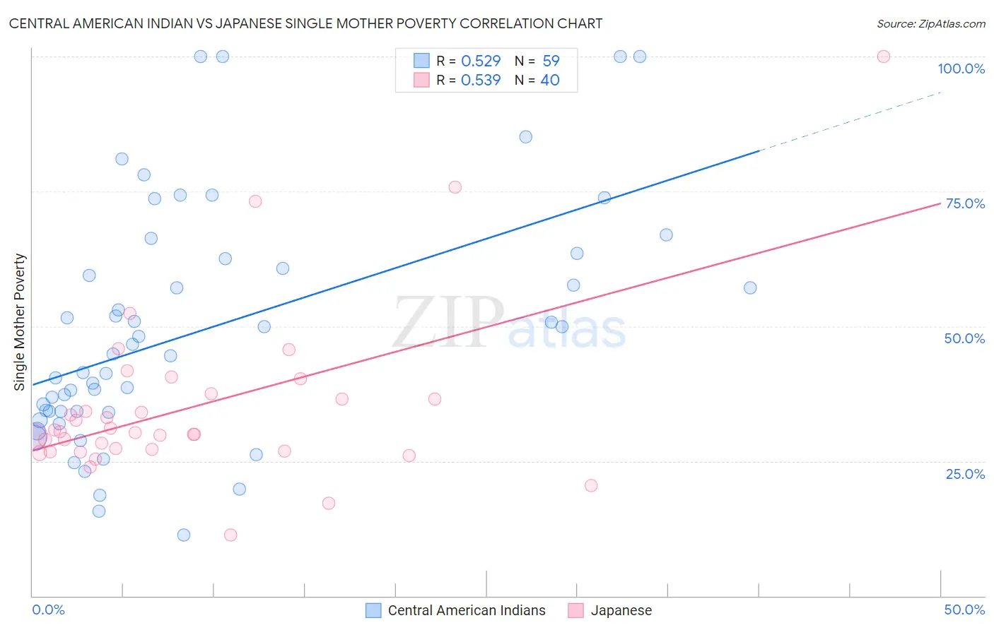 Central American Indian vs Japanese Single Mother Poverty