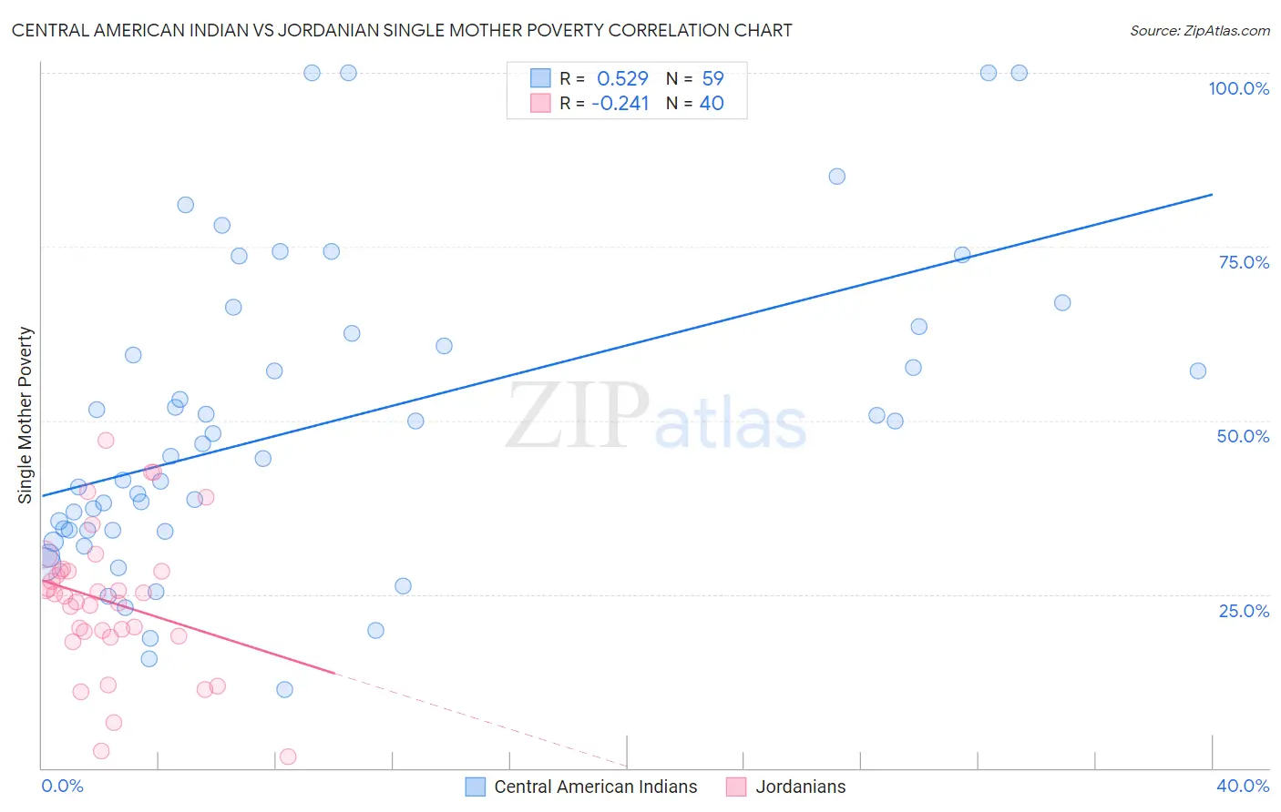 Central American Indian vs Jordanian Single Mother Poverty