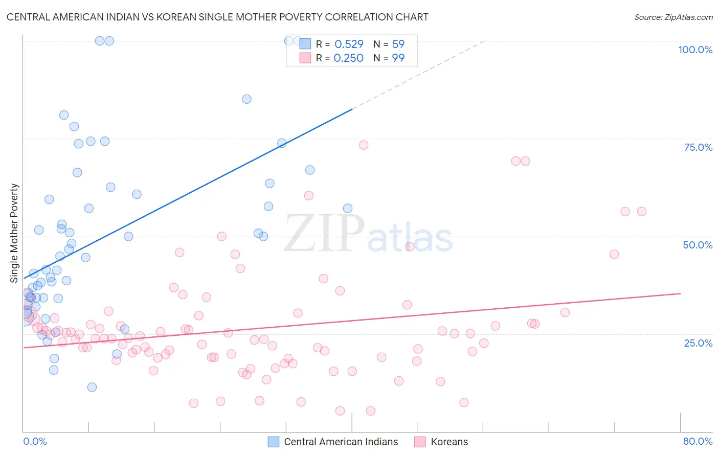 Central American Indian vs Korean Single Mother Poverty