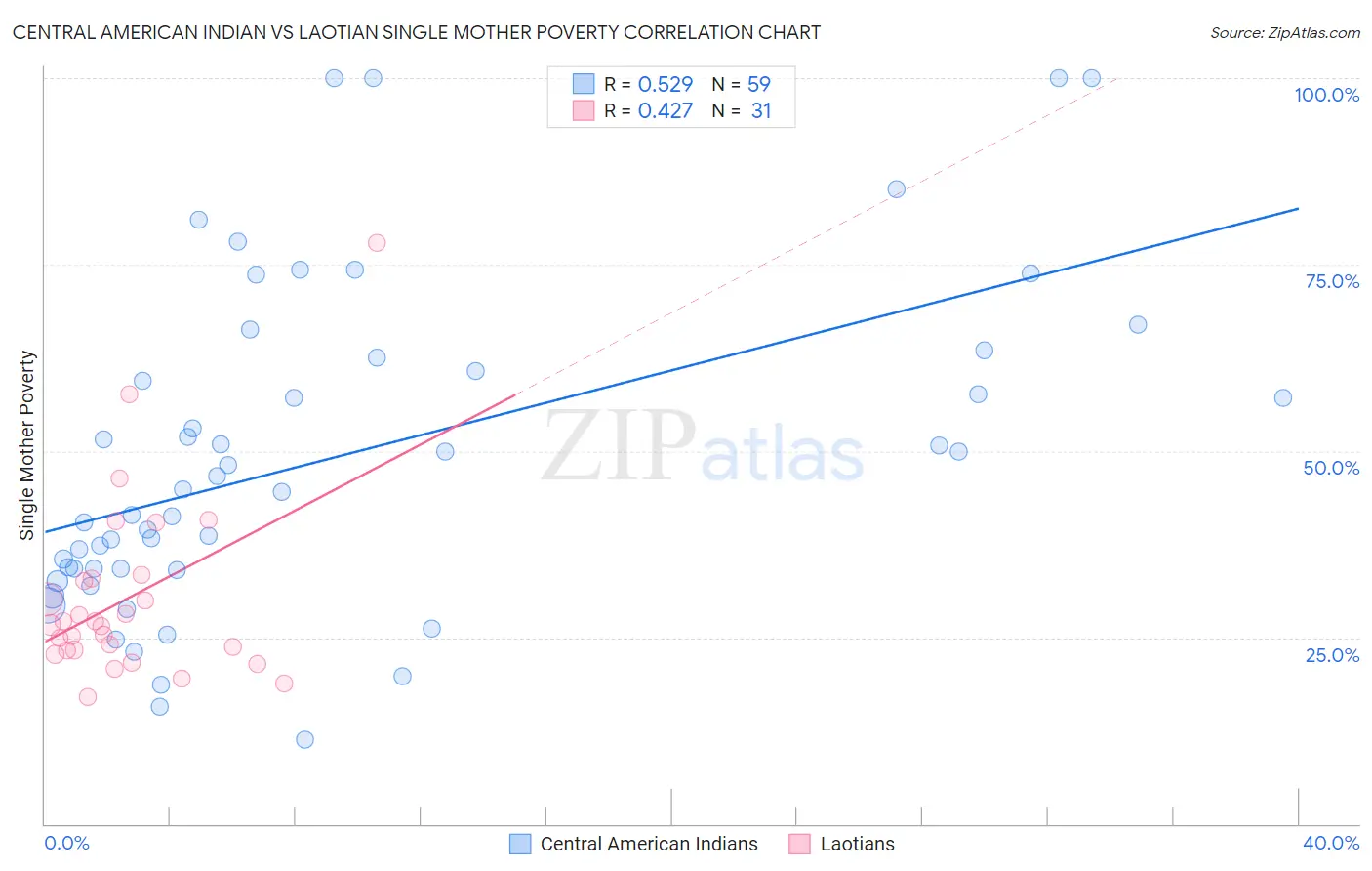 Central American Indian vs Laotian Single Mother Poverty