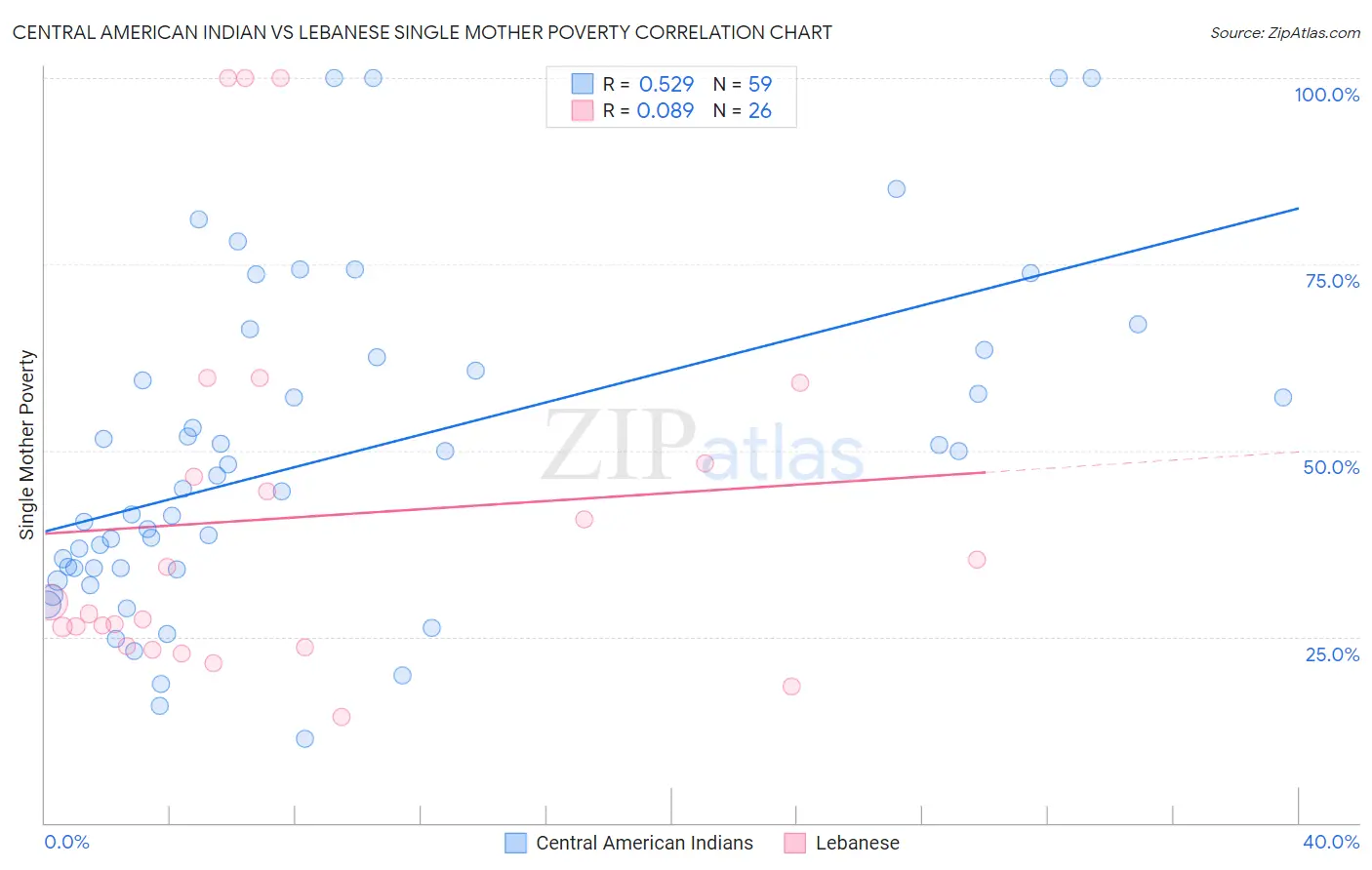 Central American Indian vs Lebanese Single Mother Poverty