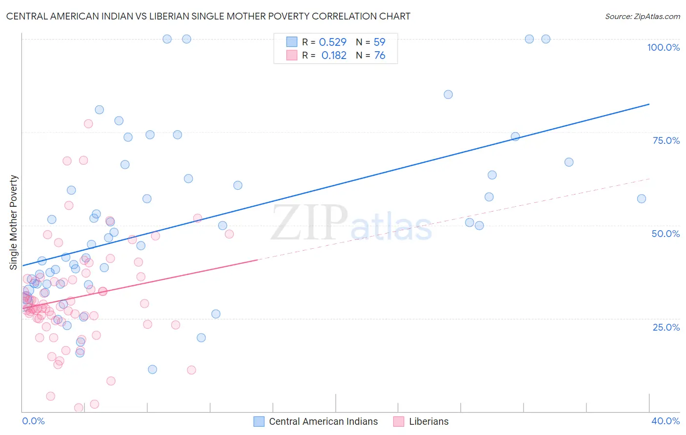 Central American Indian vs Liberian Single Mother Poverty