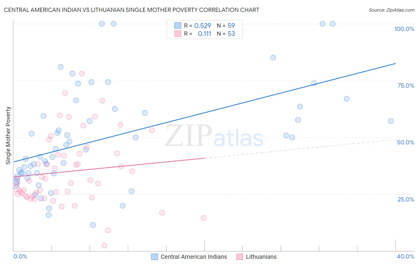 Central American Indian vs Lithuanian Single Mother Poverty