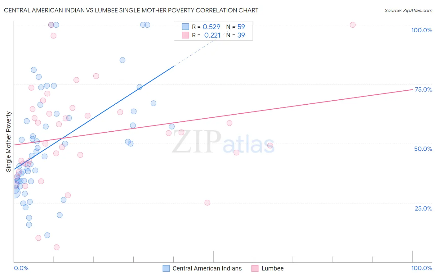 Central American Indian vs Lumbee Single Mother Poverty