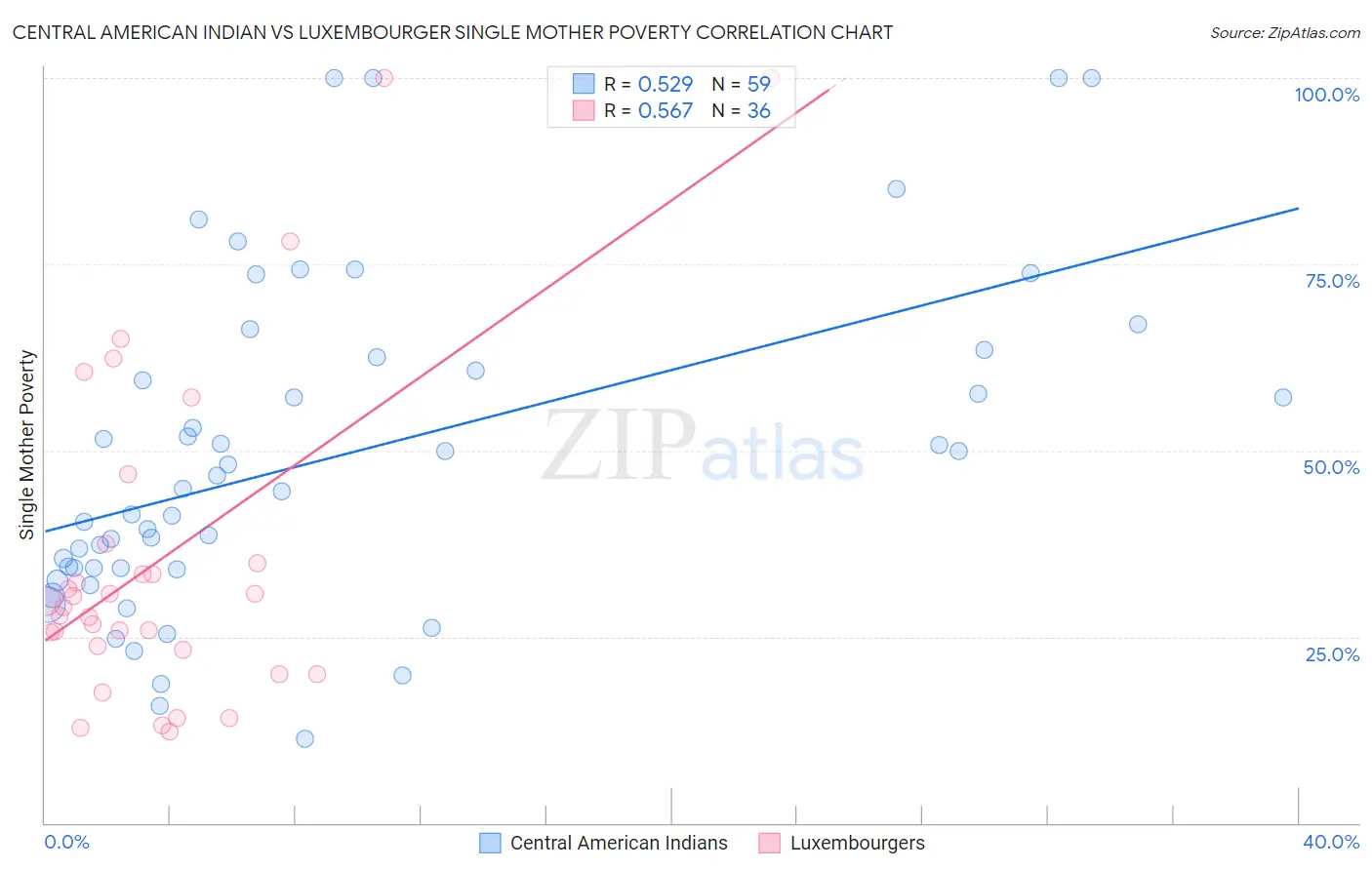 Central American Indian vs Luxembourger Single Mother Poverty