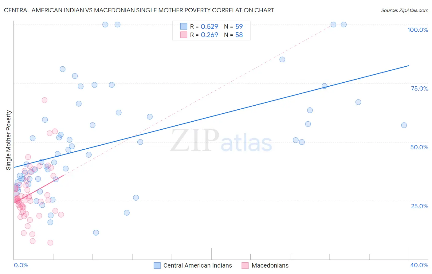 Central American Indian vs Macedonian Single Mother Poverty