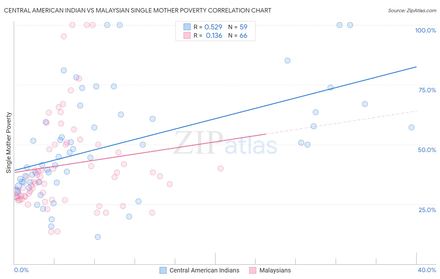 Central American Indian vs Malaysian Single Mother Poverty