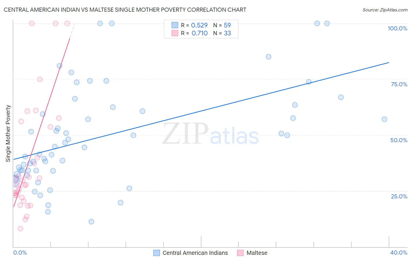 Central American Indian vs Maltese Single Mother Poverty